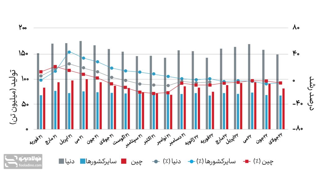 تولید فولاد خام