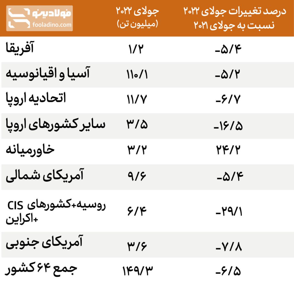 تولید فولاد خام به تفکیک منطقه