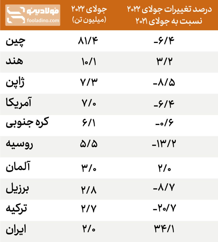 10 کشور برتر تولید کننده فولاد