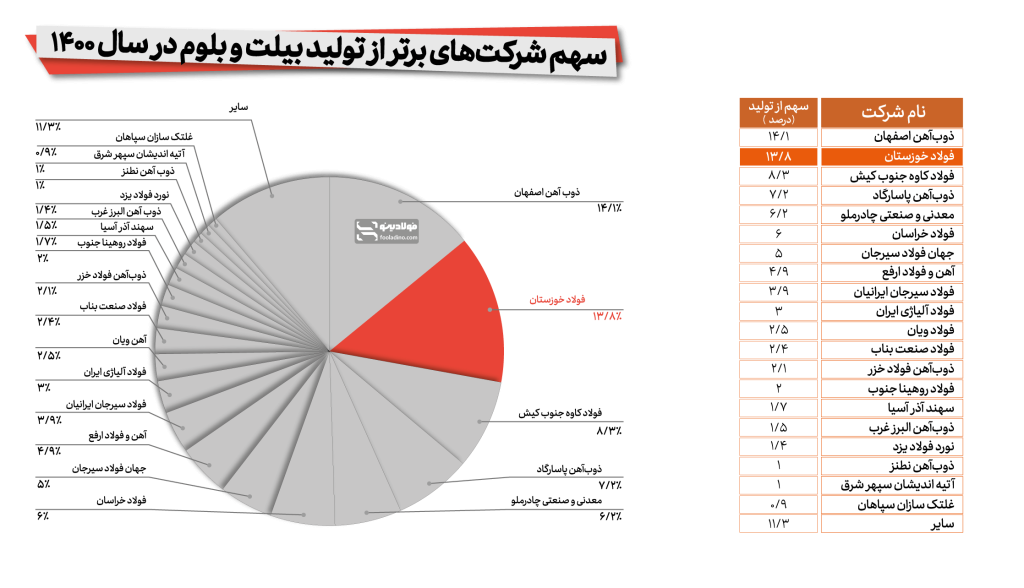 آمار تولید بیلت و بلوم شرکت فولاد خوزستان
