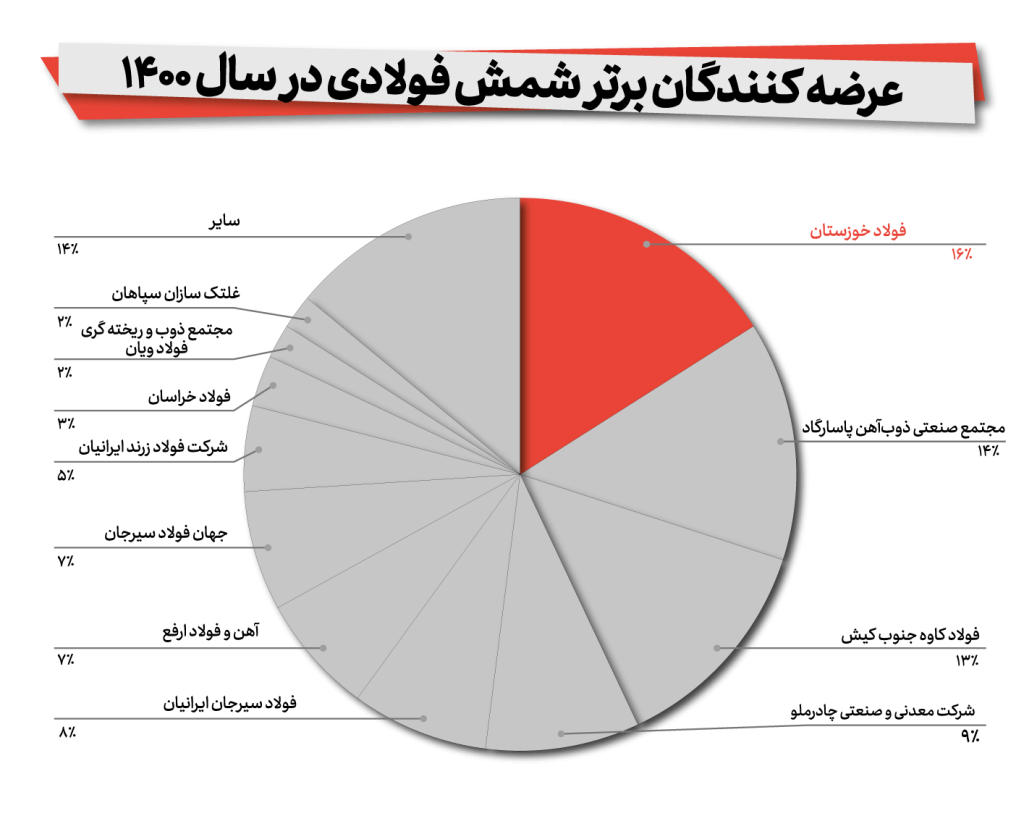 آمار تولید شمش شرکت فولاد خوزستان در سال 1400
