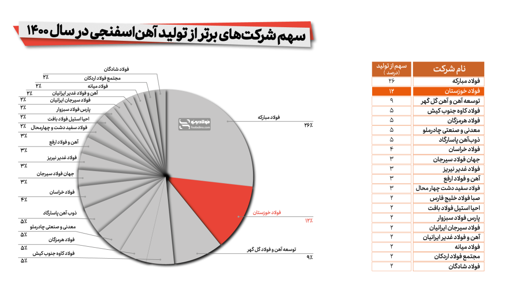 آمار تولید آهن اسفنجی شرکت فولاد خوزستان