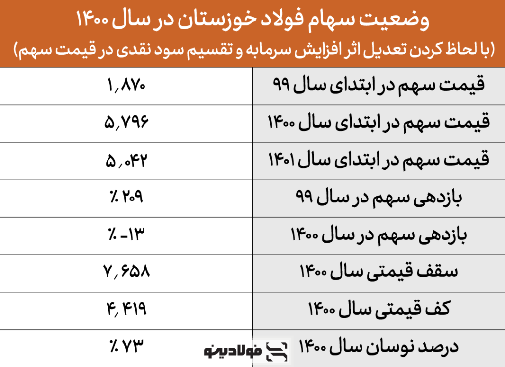 وضعیت سهام شرکت فولاد خوزستان در سال ۱۴۰۰